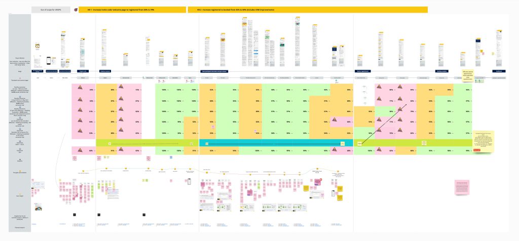 Journey map showing each screen of the journey, with drop off and existing user insights annotated at each step