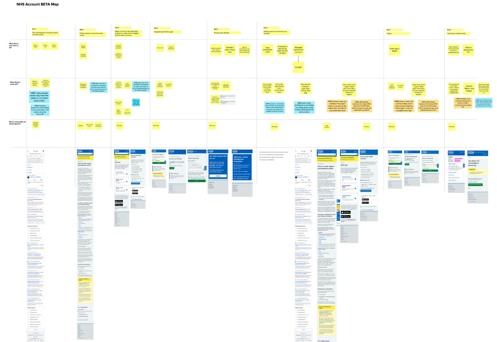 A journey map of the steps to create an NHS account and pain points identified at each point of the journey