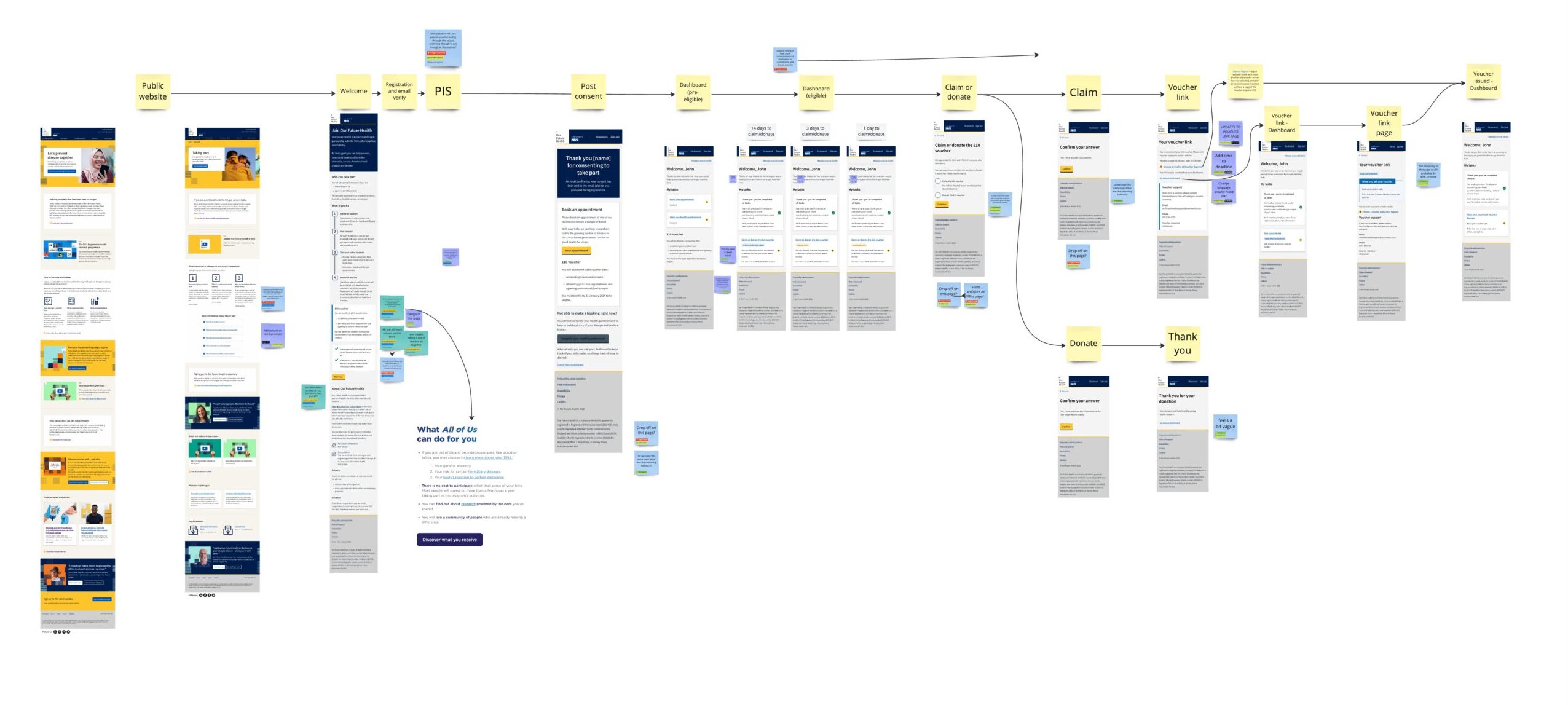 An annotated end-to-end user journey highlighted areas of opportunity prior to going live with the experience.