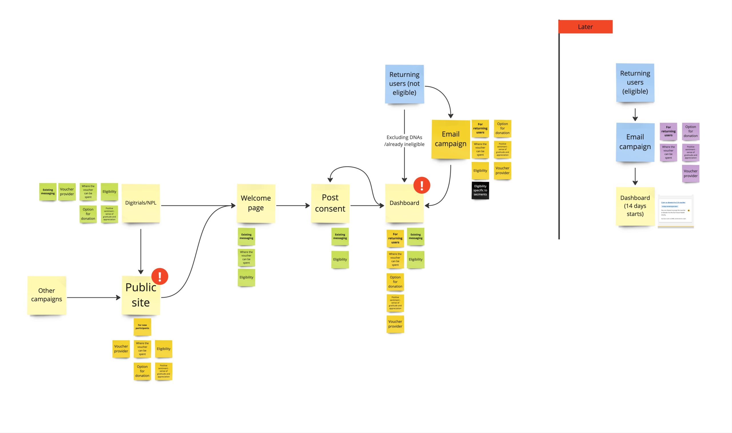 Information exposure mapped as a flow chart showing what pieces of information users have available depending on their route into the experience. 