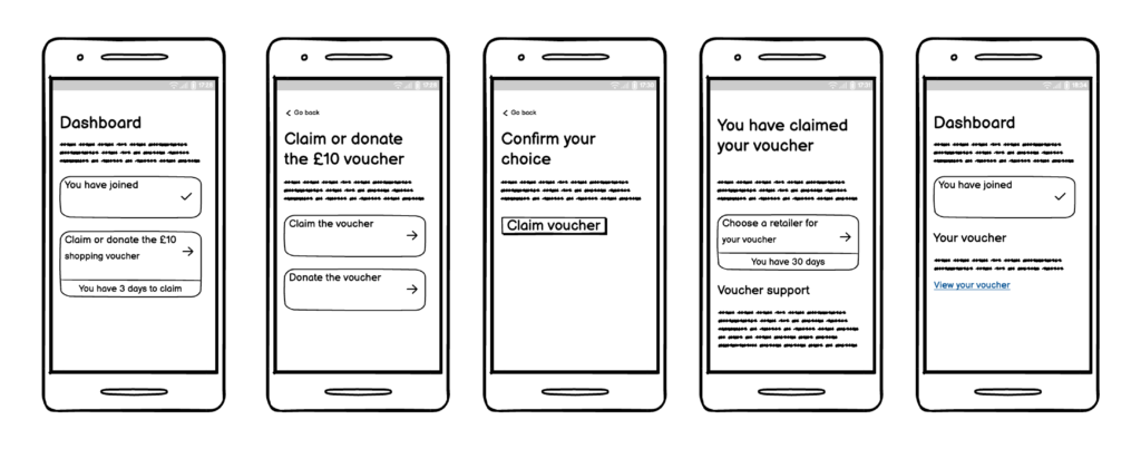 Five low-fidelity wireframes in mobile. They show the steps a user must go through to claim a voucher, starting from their dashboard. 