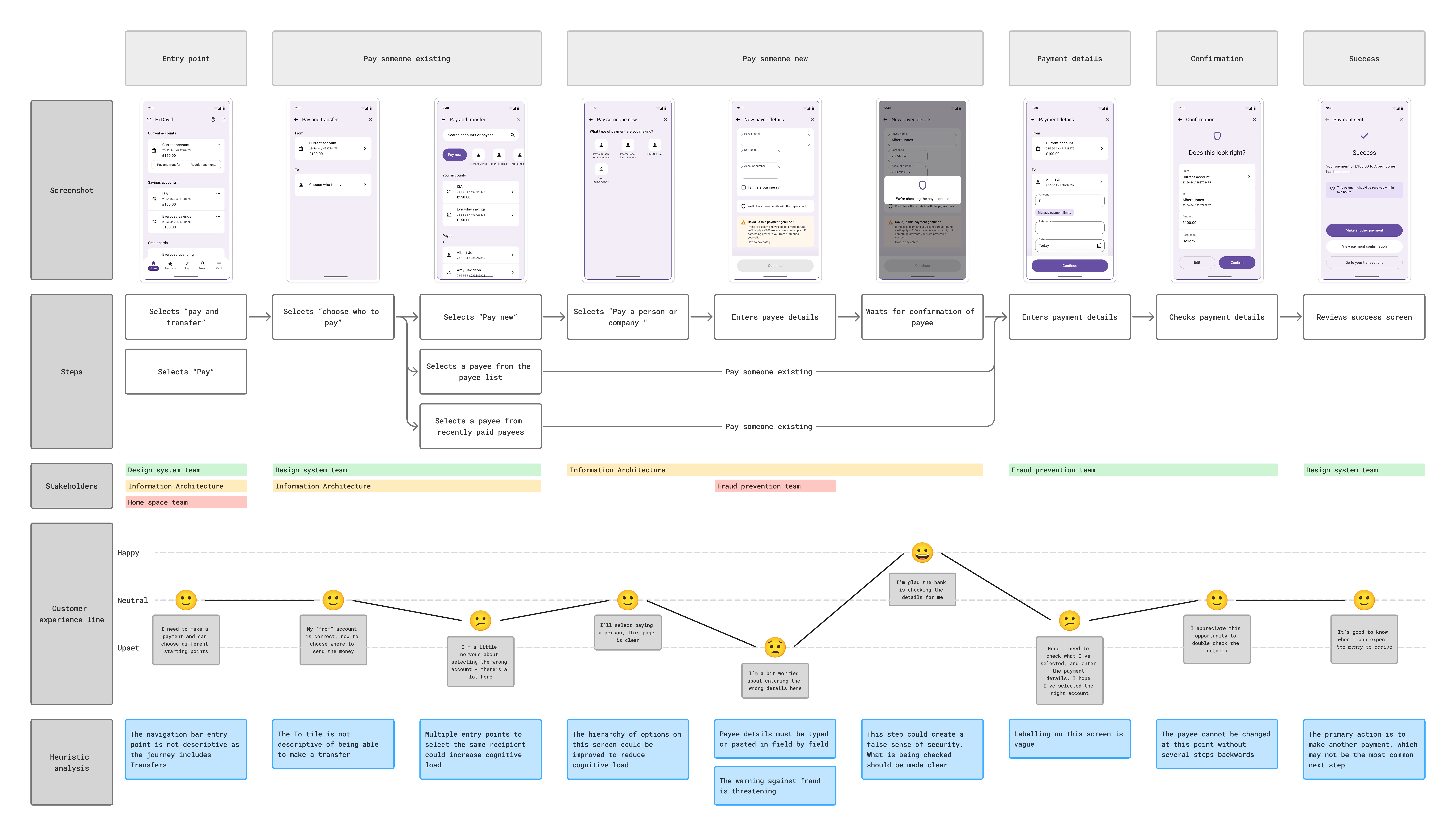 A journey map showing 9 screens from the payment journey. The customer steps, stakeholders, experience and heuristic analysis are mapped against each step. 